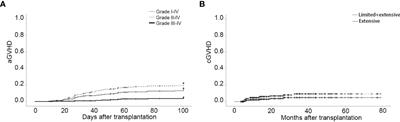 Lower dose of ATG combined with basiliximab for haploidentical hematopoietic stem cell transplantation is associated with effective control of GVHD and less CMV viremia